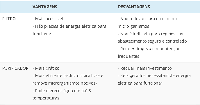 Vantagens e desvantagens filtro e purificador de água