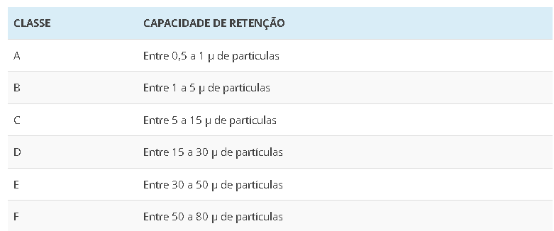 Retenção de partículas purificador de água