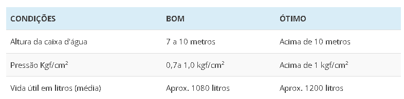 quanto tempo dura um purificador de água